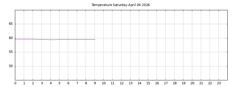 [Temperature today graph]