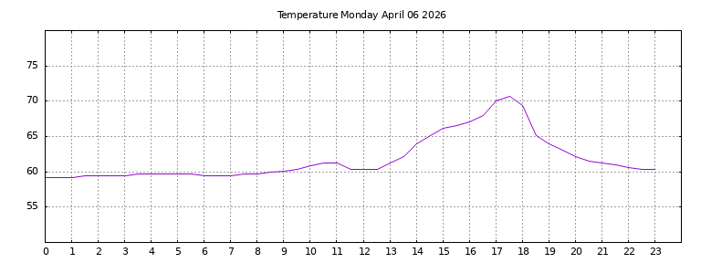 [Temperature today graph]