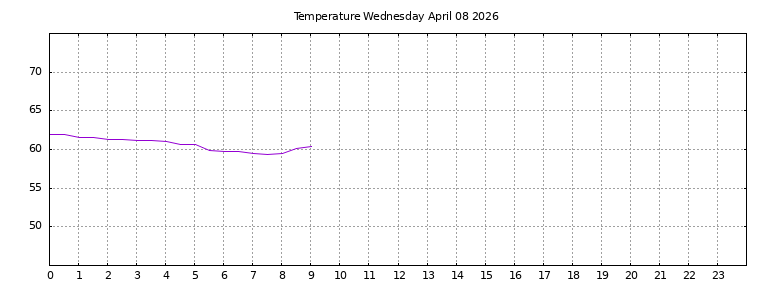 [Temperature today graph]