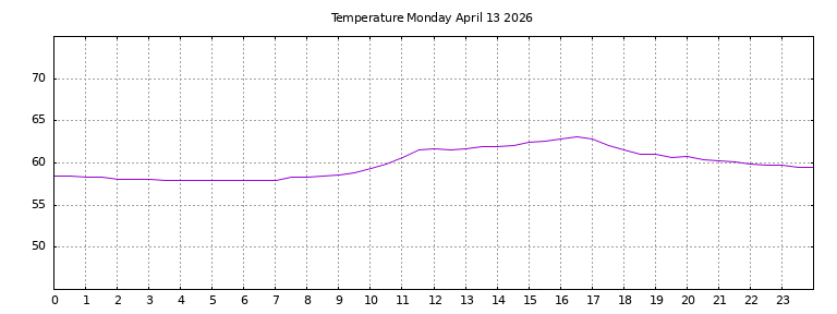 [Temperature today graph]
