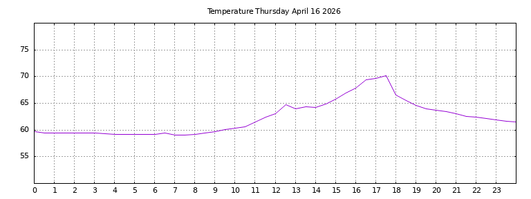 [Temperature today graph]