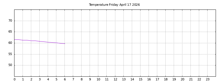 [Temperature today graph]