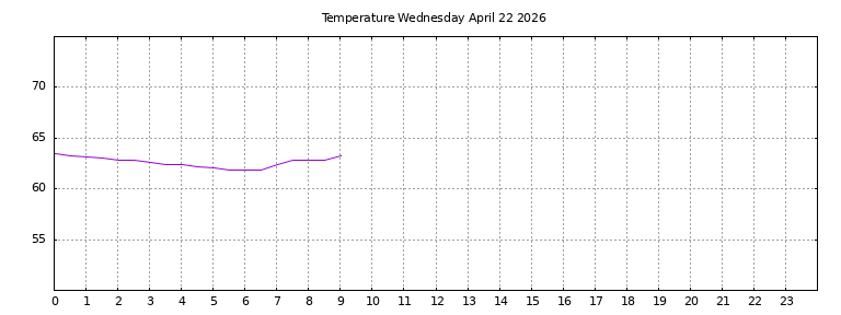 [Temperature today graph]