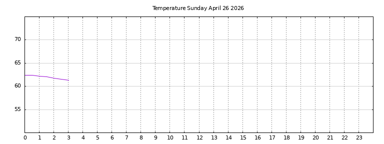 [Temperature today graph]