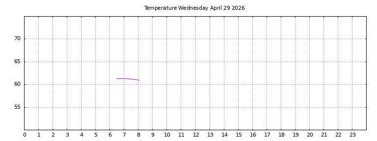 [Temperature today graph]