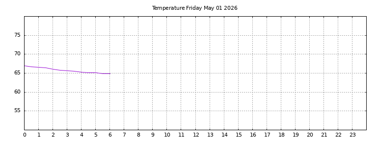 [Temperature today graph]