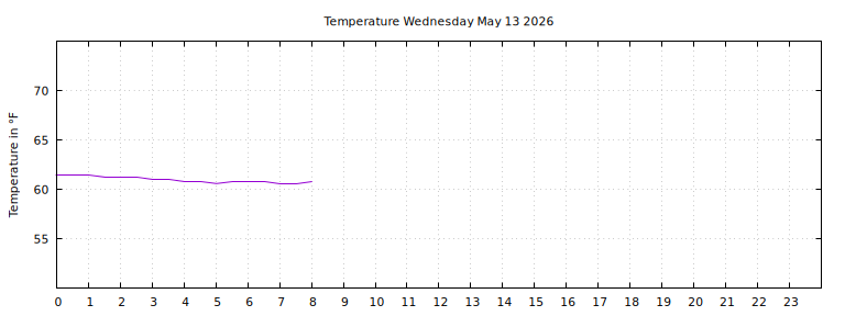 [Temperature today graph]