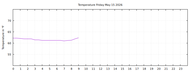 [Temperature today graph]