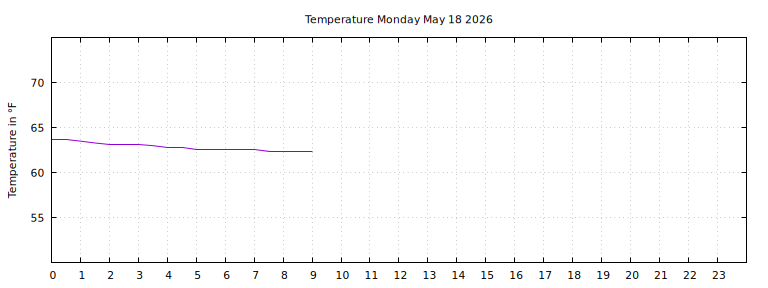 [Temperature today graph]