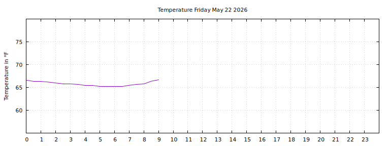 [Temperature today graph]