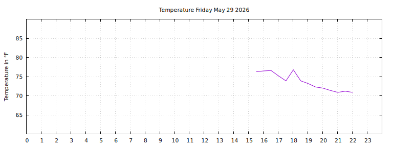 [Temperature today graph]