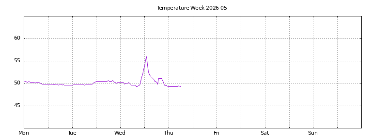 [Temperature this week graph]