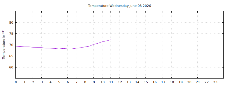 [Temperature today graph]