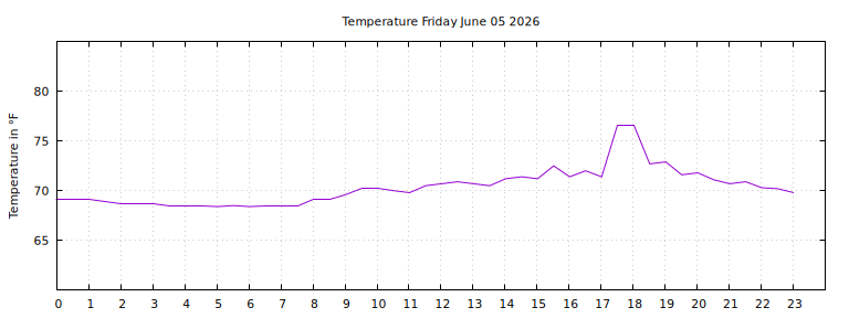[Temperature today graph]