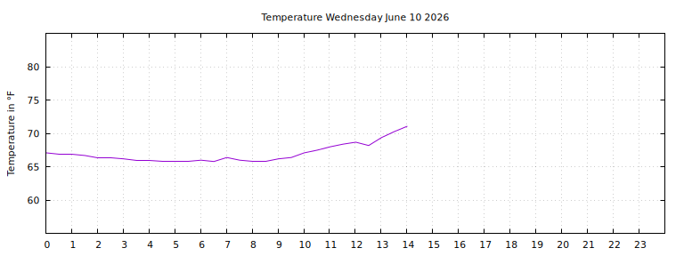 [Temperature today graph]