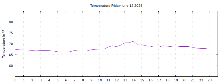 [Temperature today graph]