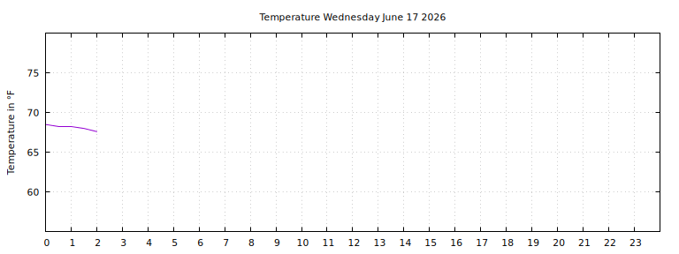 [Temperature today graph]