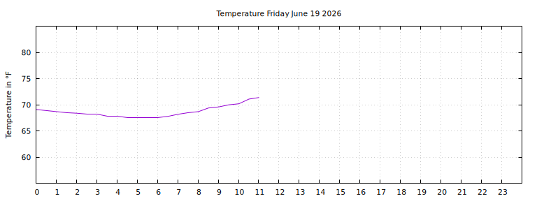 [Temperature today graph]