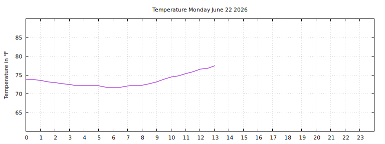 [Temperature today graph]