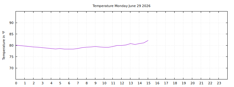 [Temperature today graph]