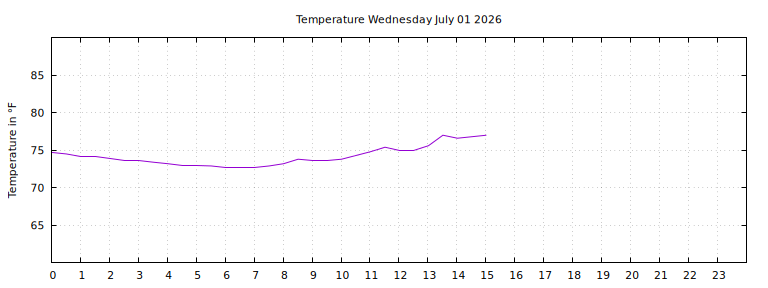 [Temperature today graph]