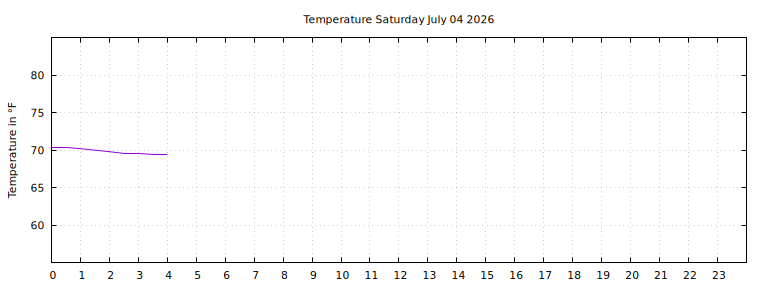 [Temperature today graph]