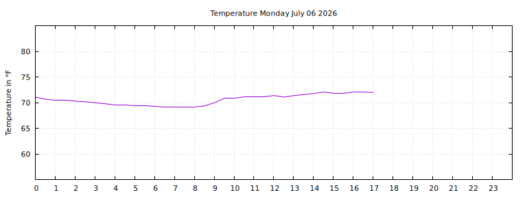 [Temperature today graph]