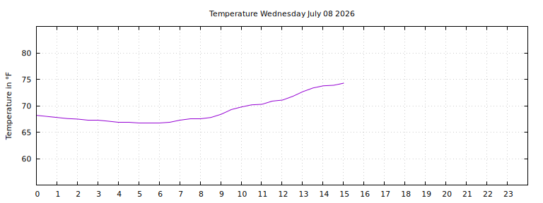 [Temperature today graph]