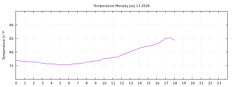 [Temperature today graph]