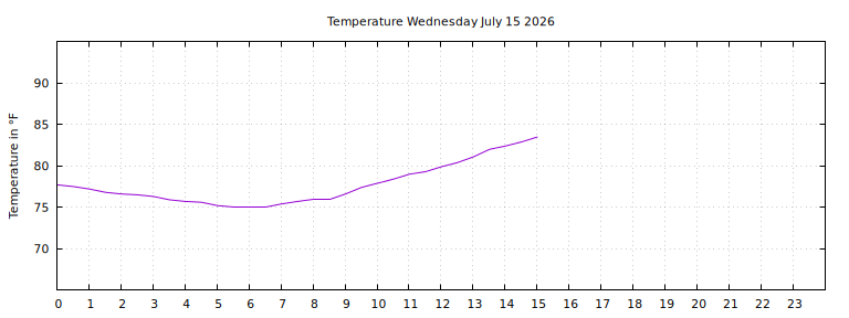 [Temperature today graph]