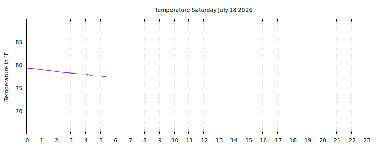 [Temperature today graph]