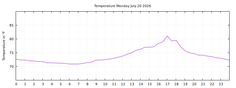 [Temperature today graph]