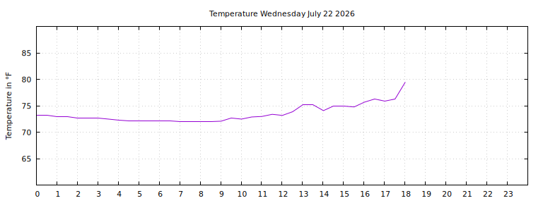 [Temperature today graph]