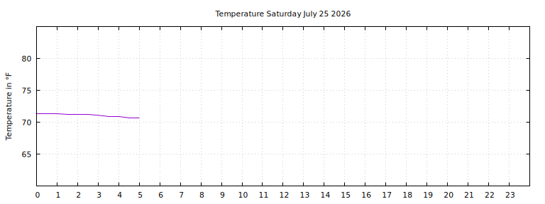 [Temperature today graph]