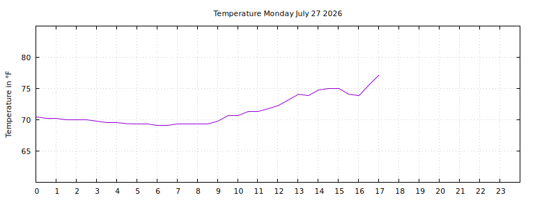 [Temperature today graph]