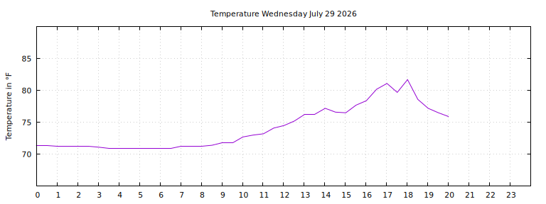 [Temperature today graph]
