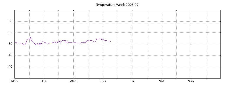 [Temperature this week graph]