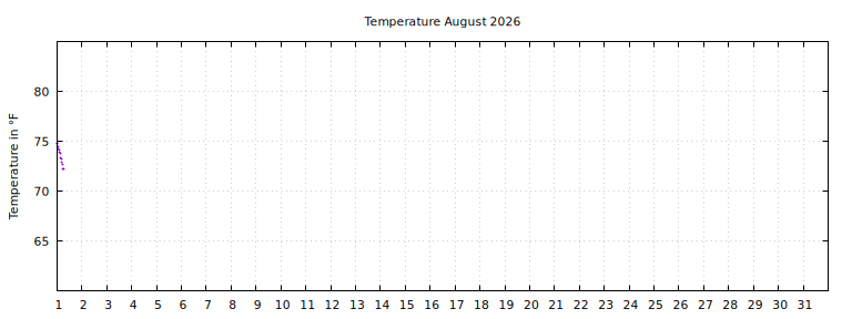 [Temperature this month graph]