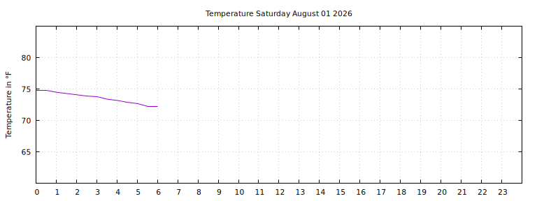 [Temperature today graph]