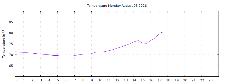 [Temperature today graph]
