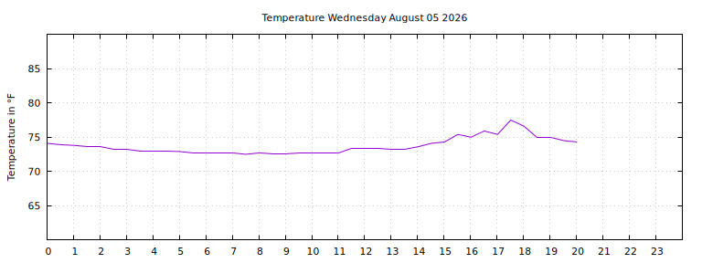 [Temperature today graph]