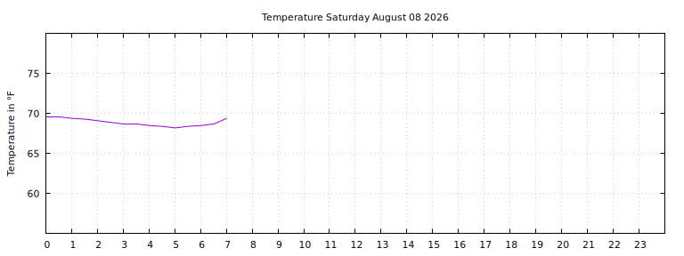 [Temperature today graph]