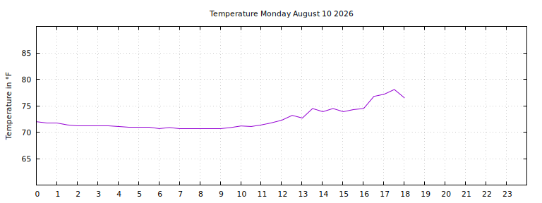 [Temperature today graph]