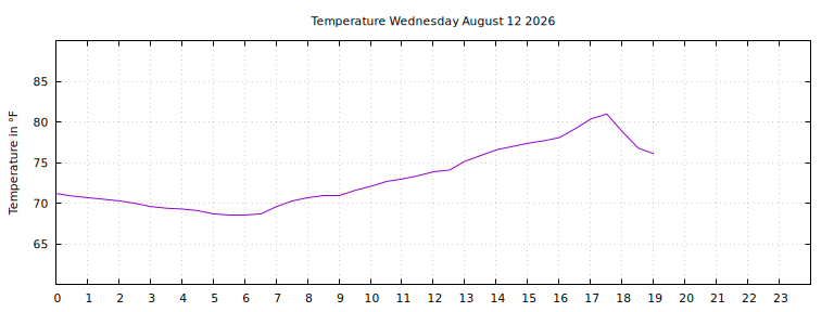 [Temperature today graph]