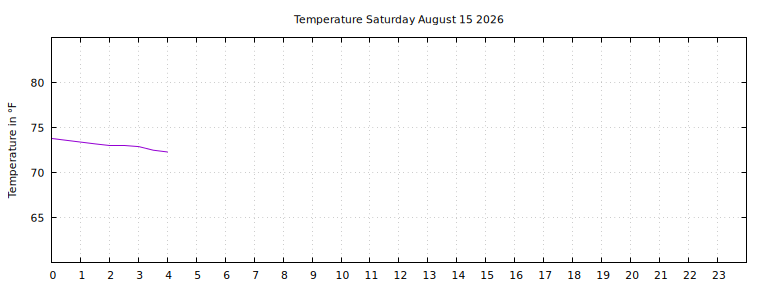 [Temperature today graph]