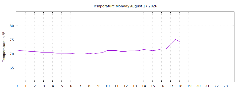 [Temperature today graph]