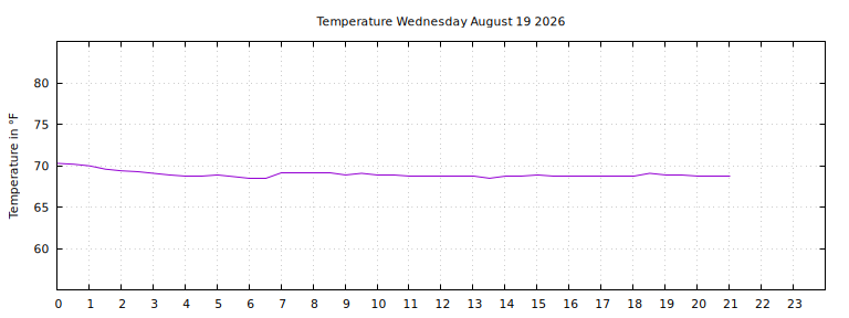 [Temperature today graph]