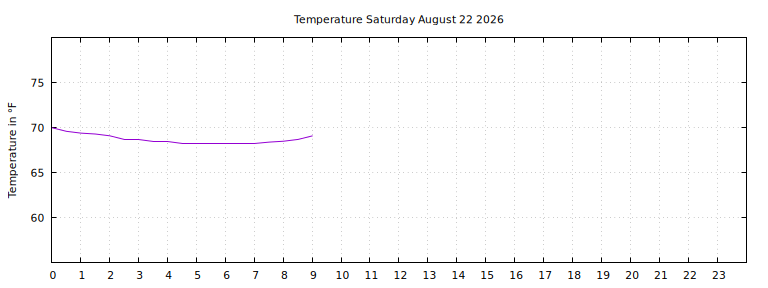 [Temperature today graph]