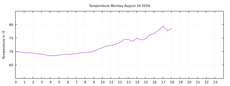 [Temperature today graph]