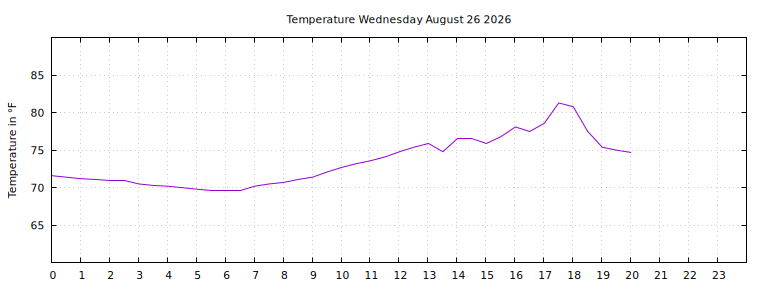 [Temperature today graph]